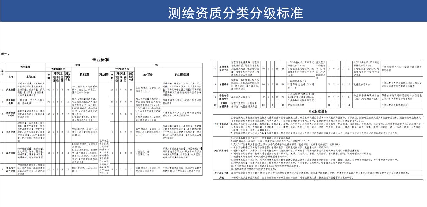 測繪資質分類分級標準